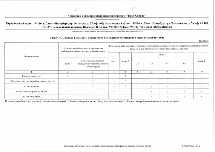 Сводная ведомость результатов СОУТ, таблица 1